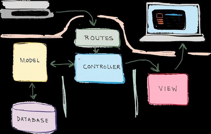 MVC Architecture