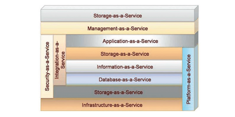 Cloud Services