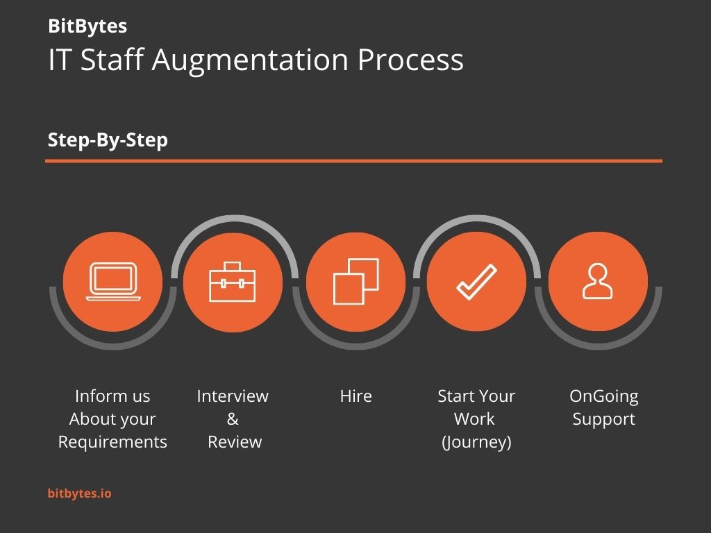 BitBytes IT Staff Augmentation Process